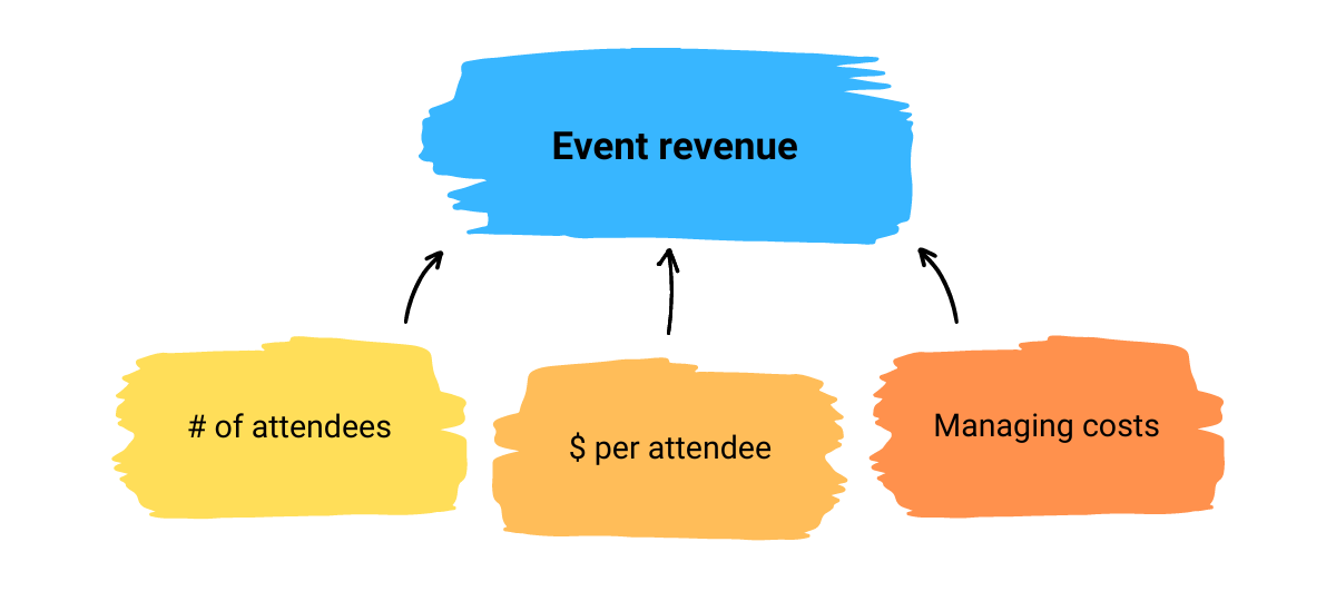Sources of event income
