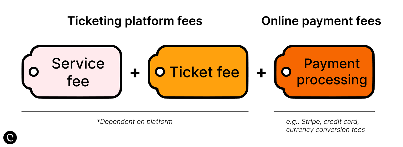 Breakdown of ticketing platform fees