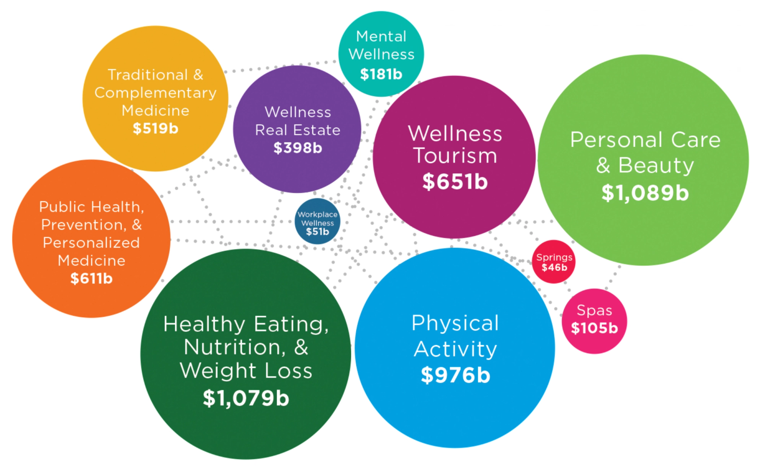 The Global Wellness Institute’s graphic showing distribution of the money spent on wellness in 2022