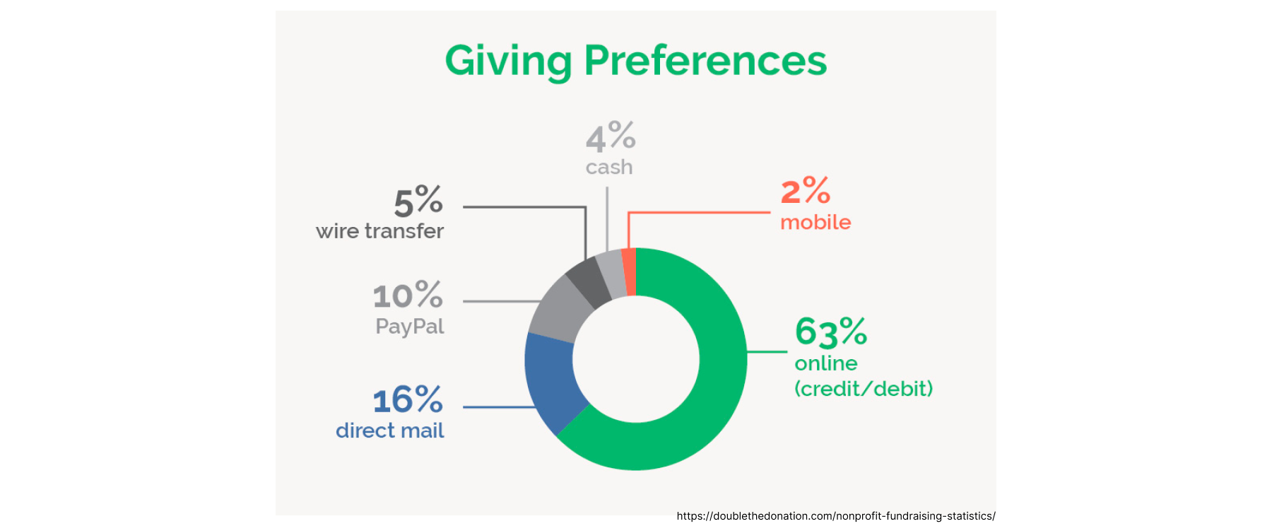Online fundraising giving preferences donut chart by doublethedonation.com